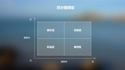 產(chǎn)品、系統(tǒng)、功能、服務(wù)的“萬能溫度計(jì)”——用戶滿意度矩陣